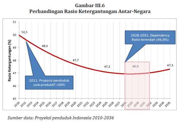 Bonus Demografi, Pembangunan Infrastruktur dan Petaka yang Ada Didepan Mata