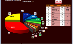 Tetap Saja, Partai Koruptor itu ya… PKS!