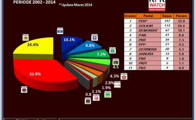 Tetap Saja, Partai Koruptor itu ya… PKS!