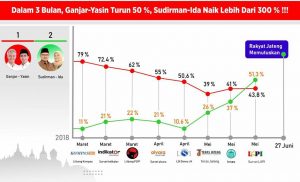 Trend Elektabilitas Sudirman – Ida Fauziah Cenderung Naik